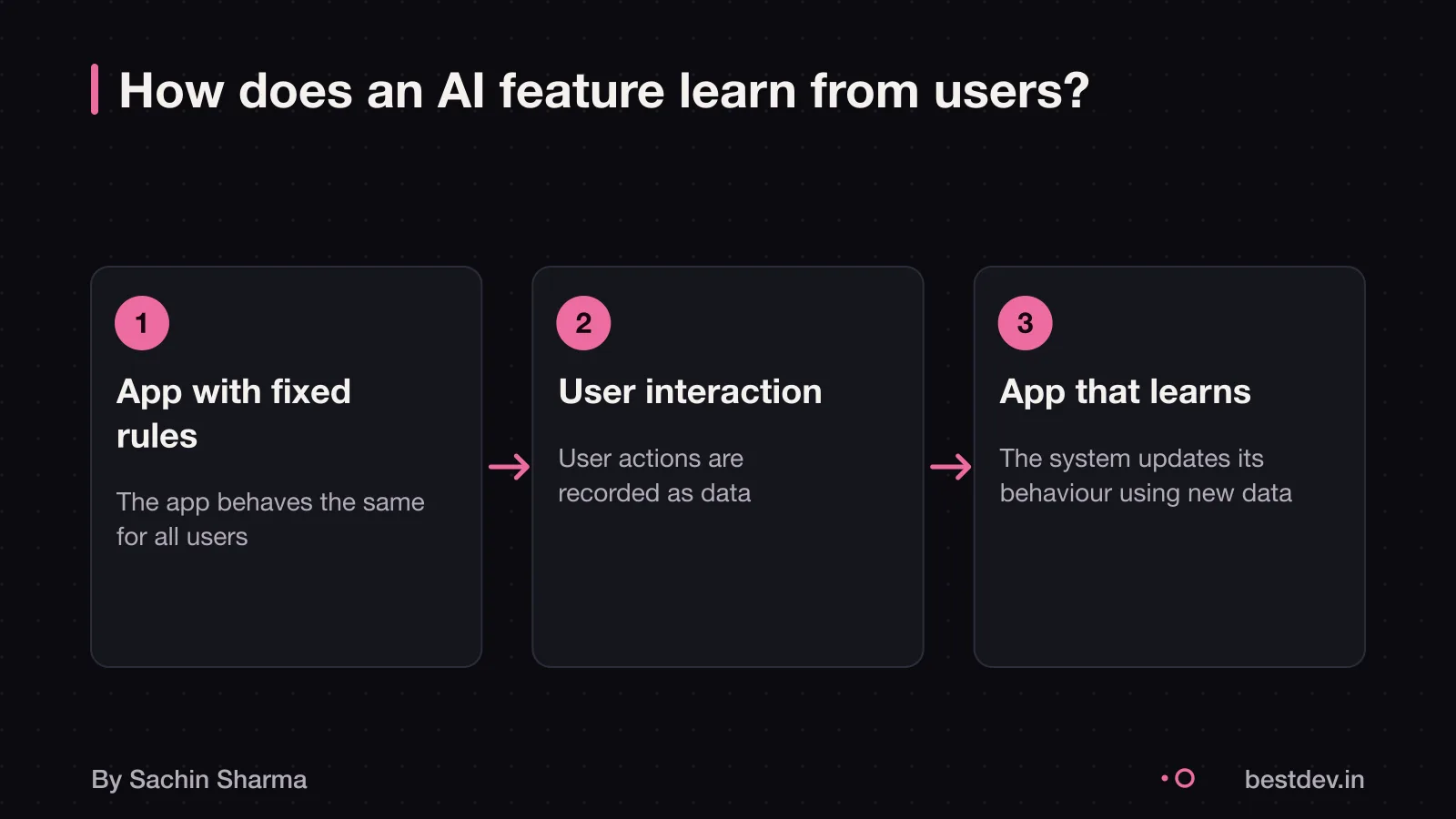 Flow showing how an AI app learns from user data over time