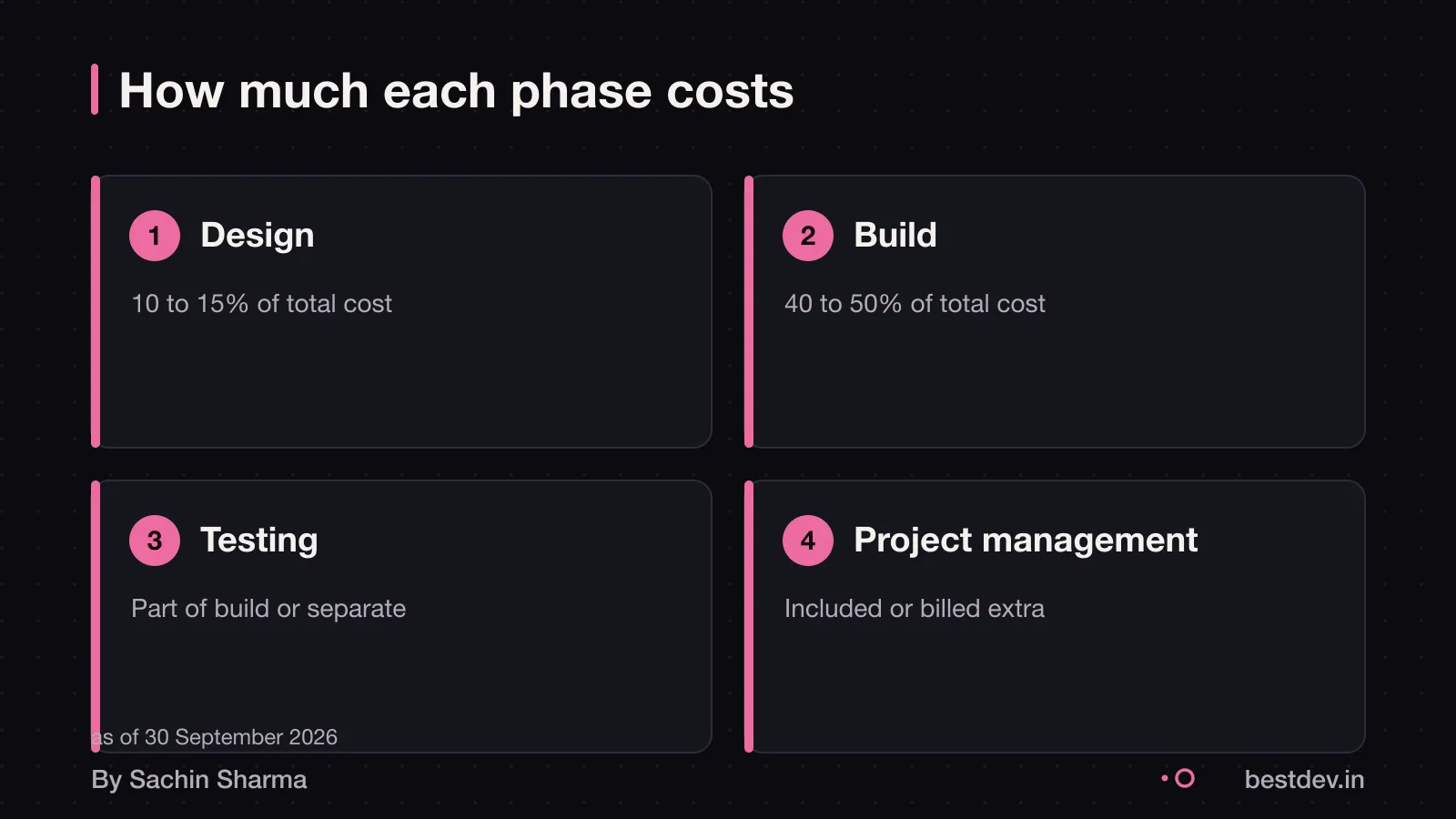Four cards showing design, build, testing and project management cost shares