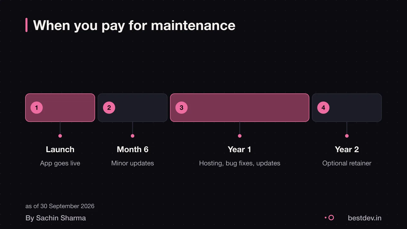 Timeline showing recurring yearly costs for app maintenance
