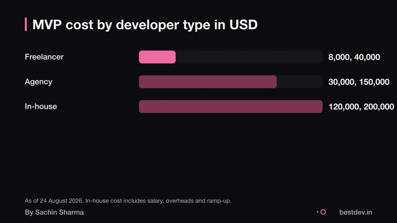 Bar chart showing freelancer, agency and in-house costs with hidden fees
