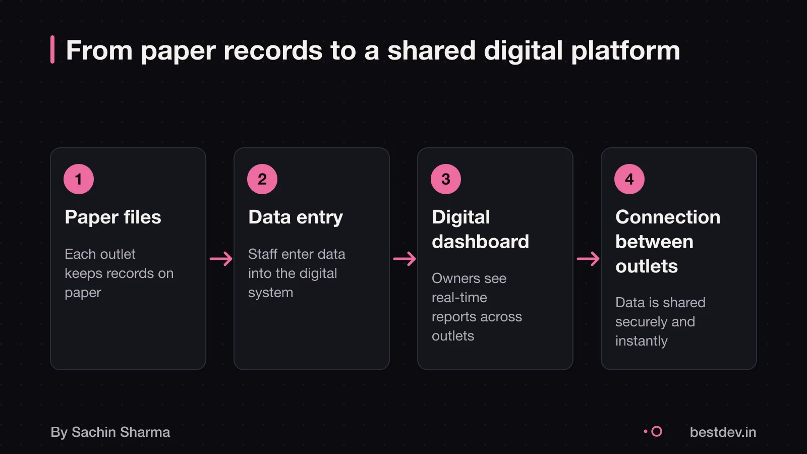 Paper records from multiple outlets feeding into a central digital dashboard