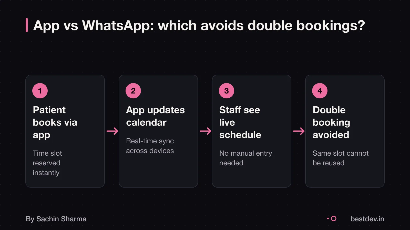 How a clinic booking app prevents double bookings compared to WhatsApp