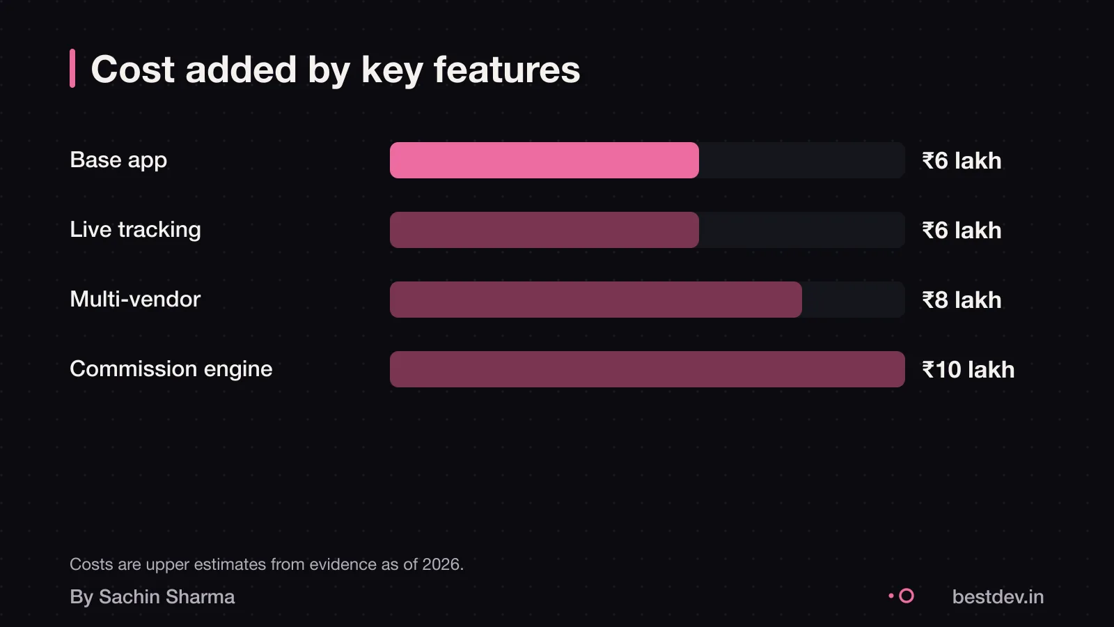 Cost of a food delivery app broken down by key features