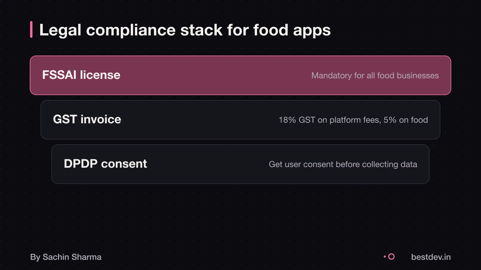 FSSAI, GST and DPDP compliance for a food delivery app