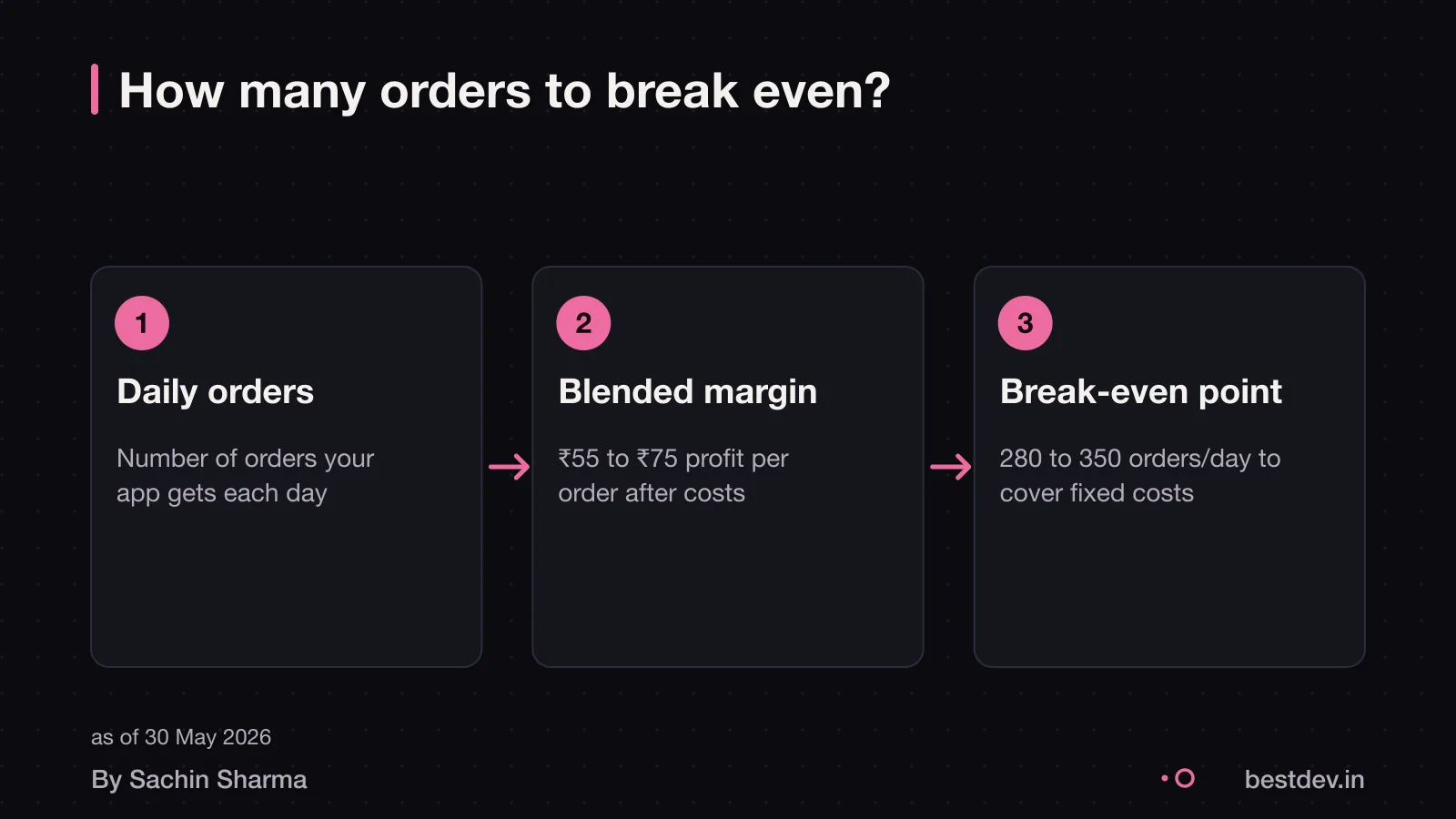 Flow diagram showing daily orders, margin per order, and break-even