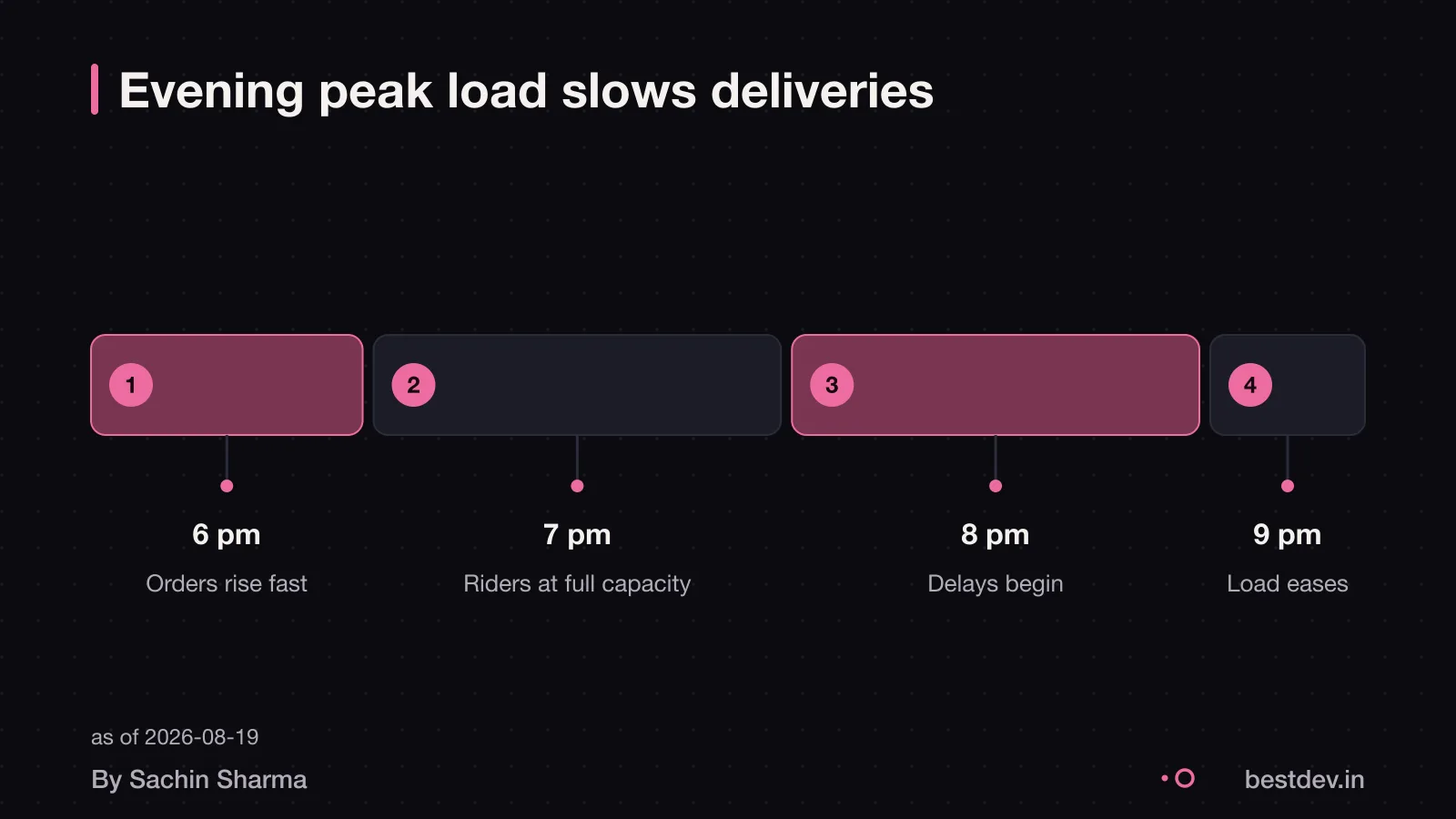 Evening peak load with orders, riders and delivery times