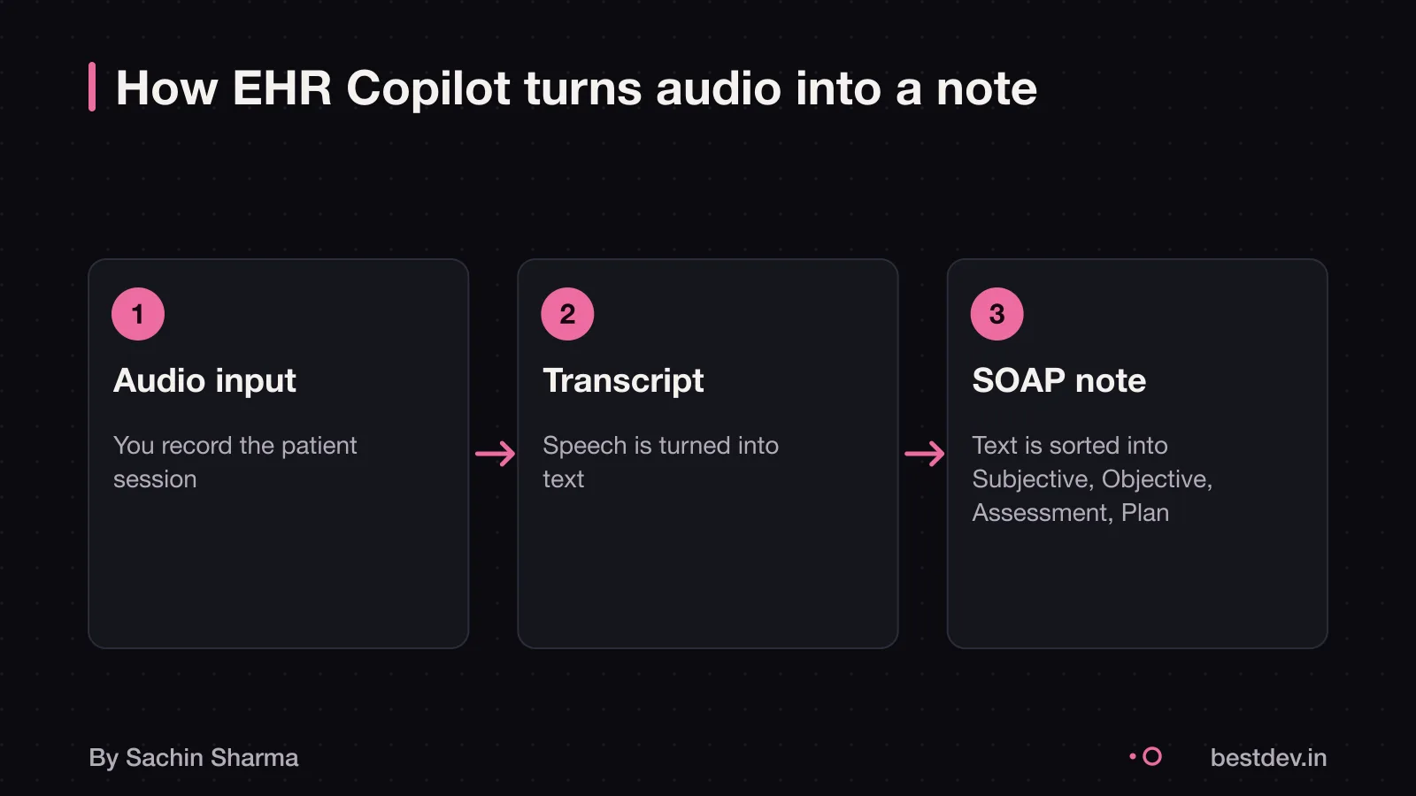 Flow: audio to transcript to structured SOAP note