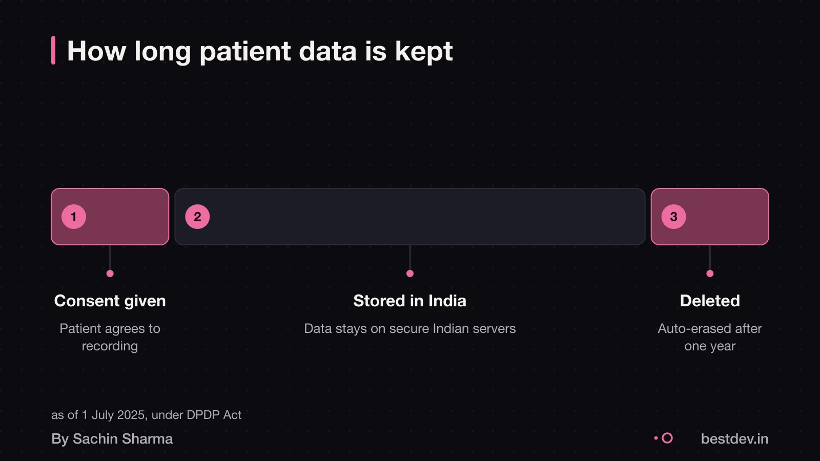 Timeline: consent, one-year storage, automatic delete
