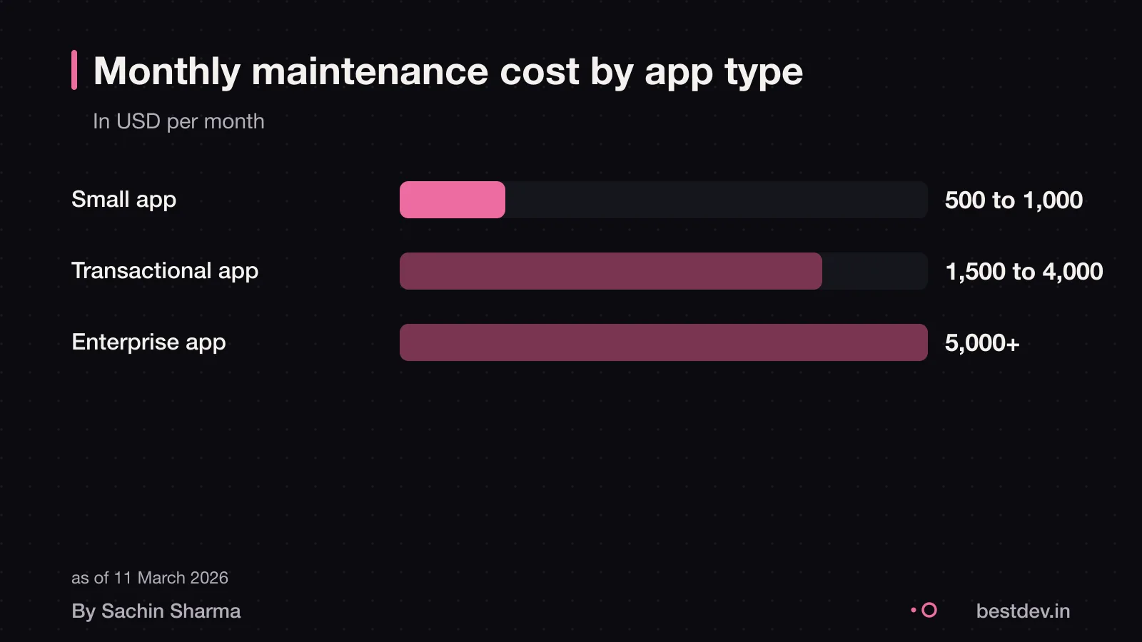 Monthly maintenance cost ranges for small, transactional and enterprise apps