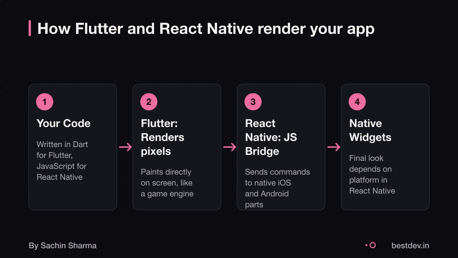 Flow showing Flutter rendering pixels directly and React Native using a JavaScript bridge