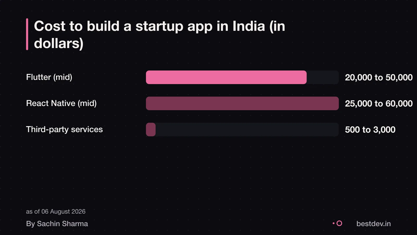 Bar chart comparing Flutter and React Native app costs with third-party services