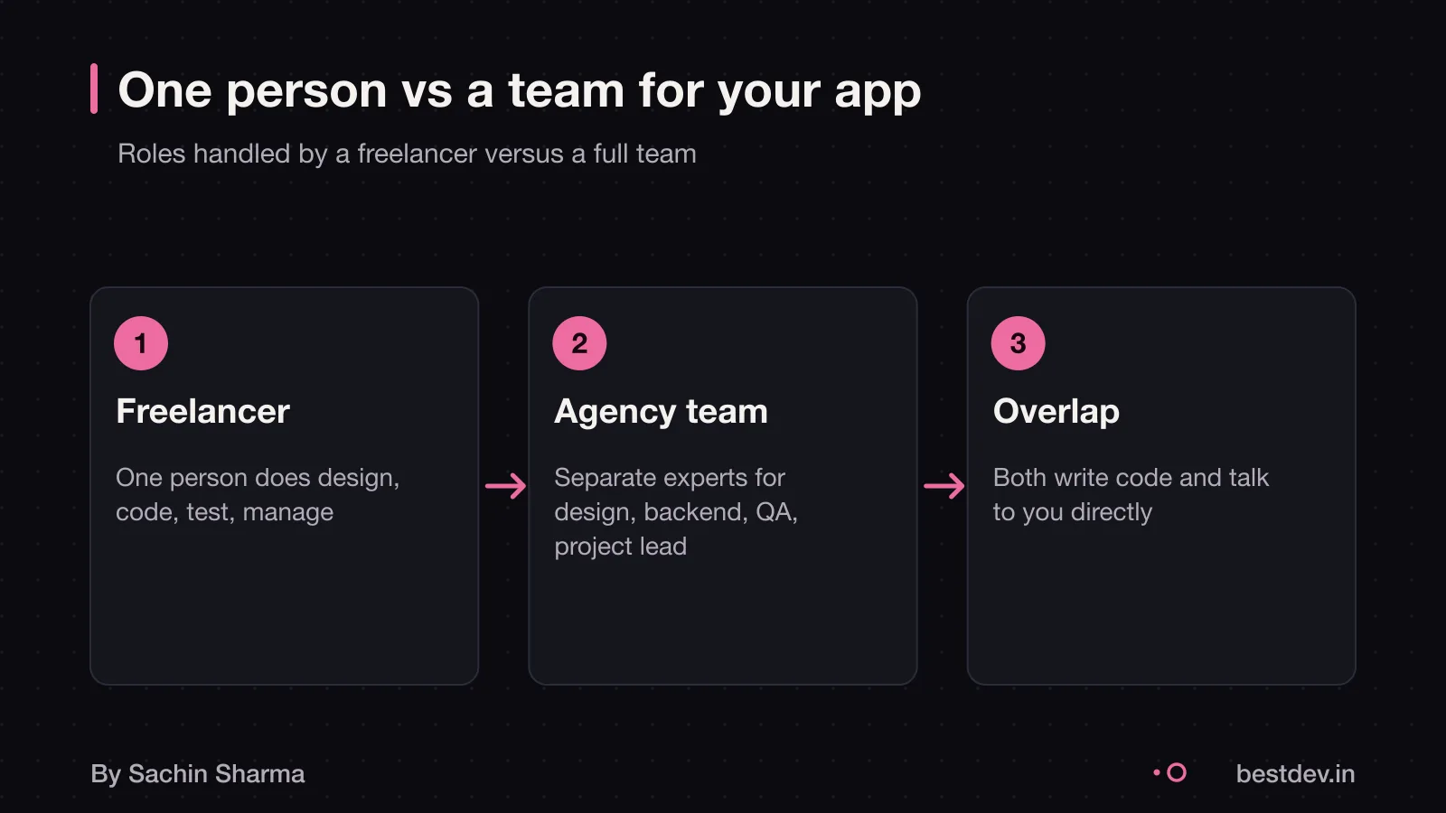 A single developer doing all tasks versus a team with separate roles for design, development, testing and project management