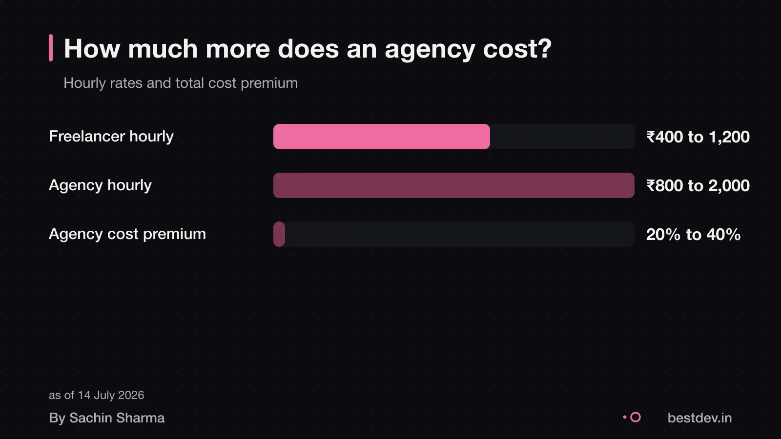 Bar chart comparing freelancer and agency hourly rates and total project costs, showing agency markup