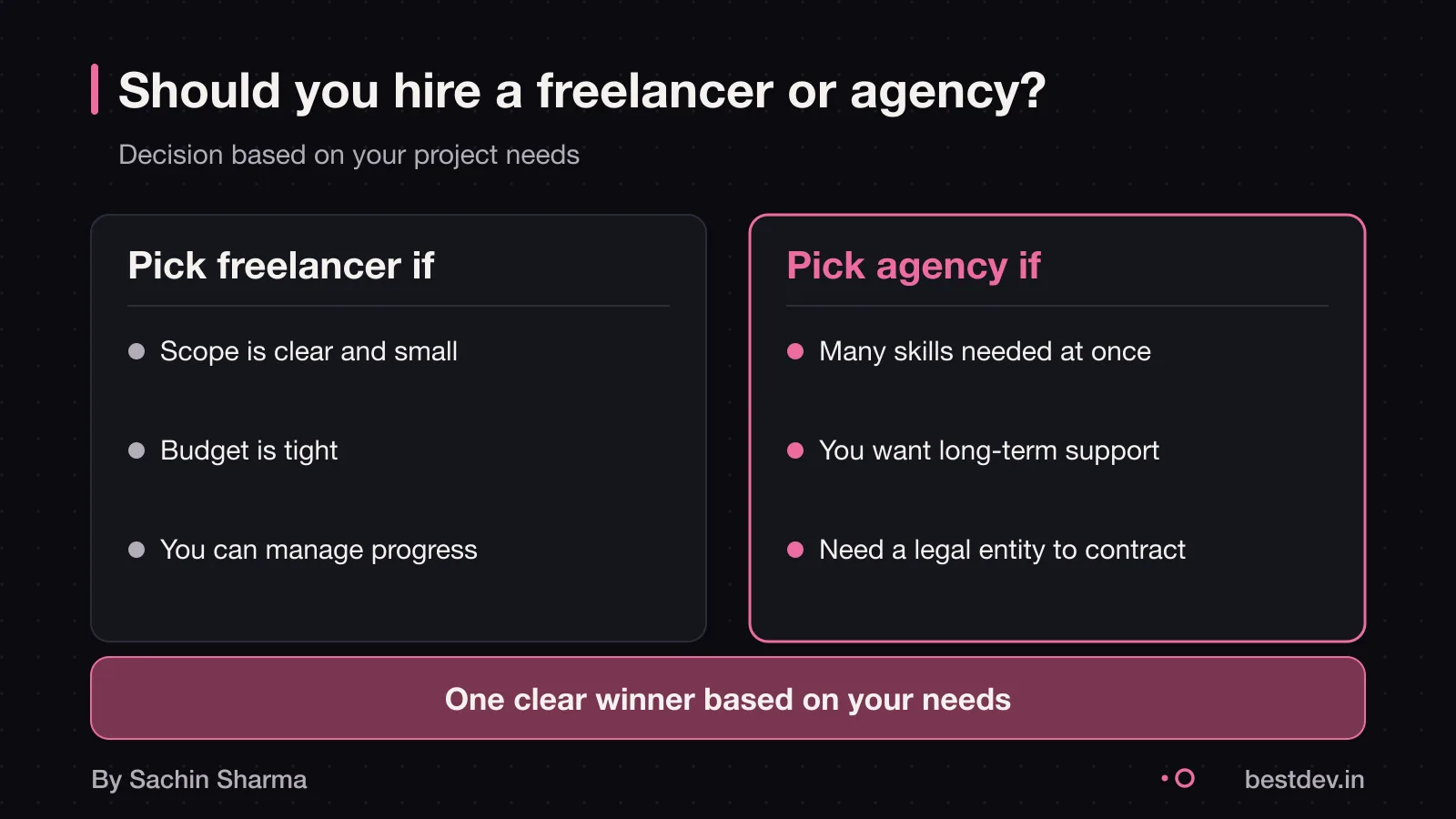 Decision tree showing when to choose a freelancer or agency based on scope, budget, skills and support needs