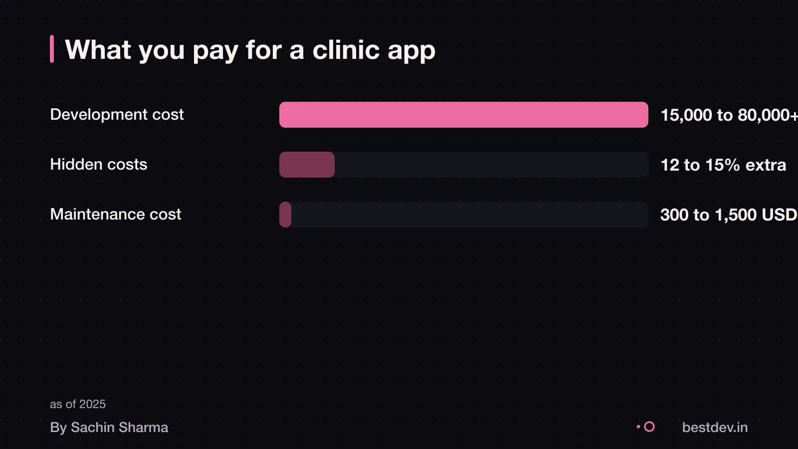 A bar chart showing development, hidden and maintenance costs for a clinic booking app