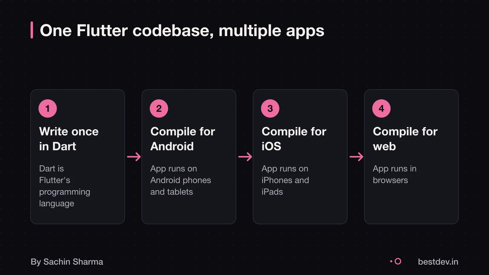 One codebase building apps for Android, iOS and web