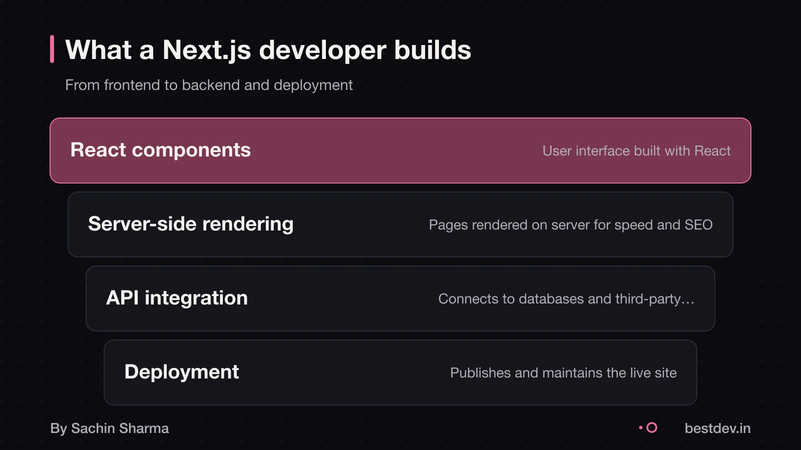 Layers diagram showing frontend, backend, API and deployment layers in a Next.js web app