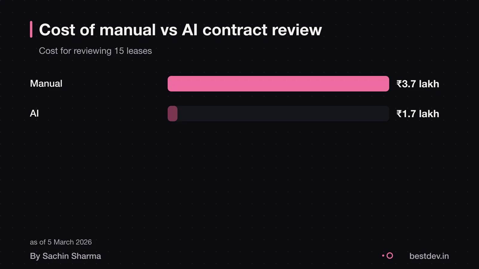 Bar chart comparing manual cost at ₹3.7 lakh vs AI at ₹1.7 lakh