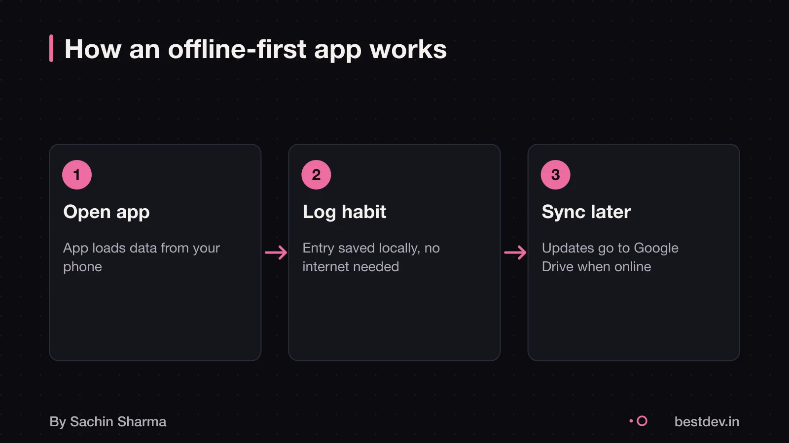 Loopin app working offline: user ticks a habit with no internet connection