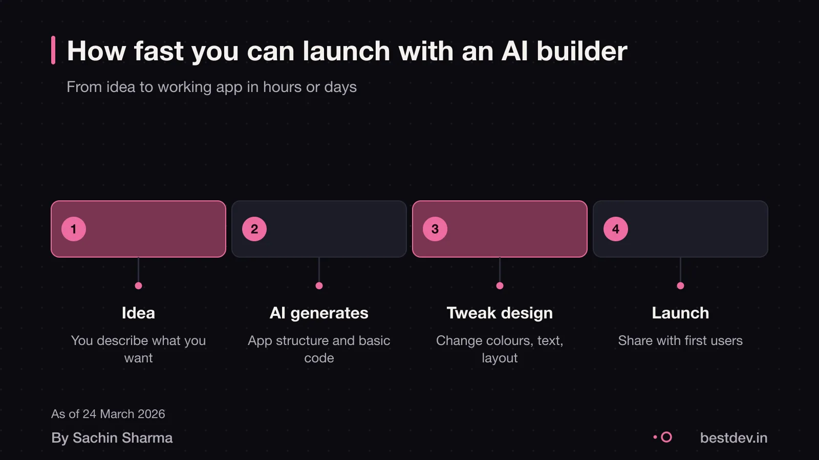 Timeline showing rapid app creation with AI builder