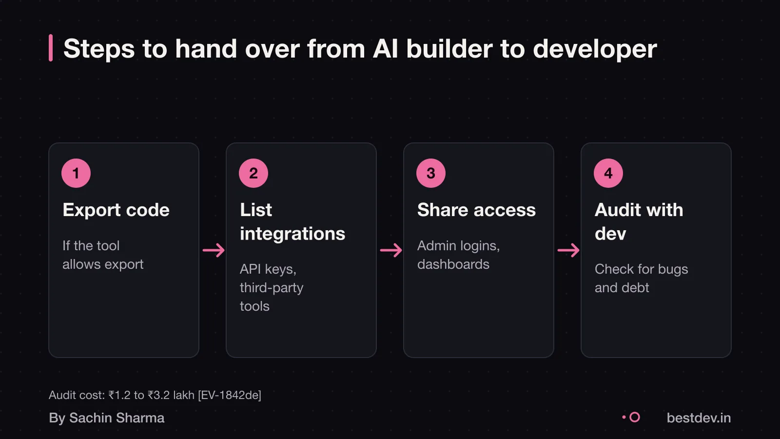 Flow showing handover process from AI tool to developer
