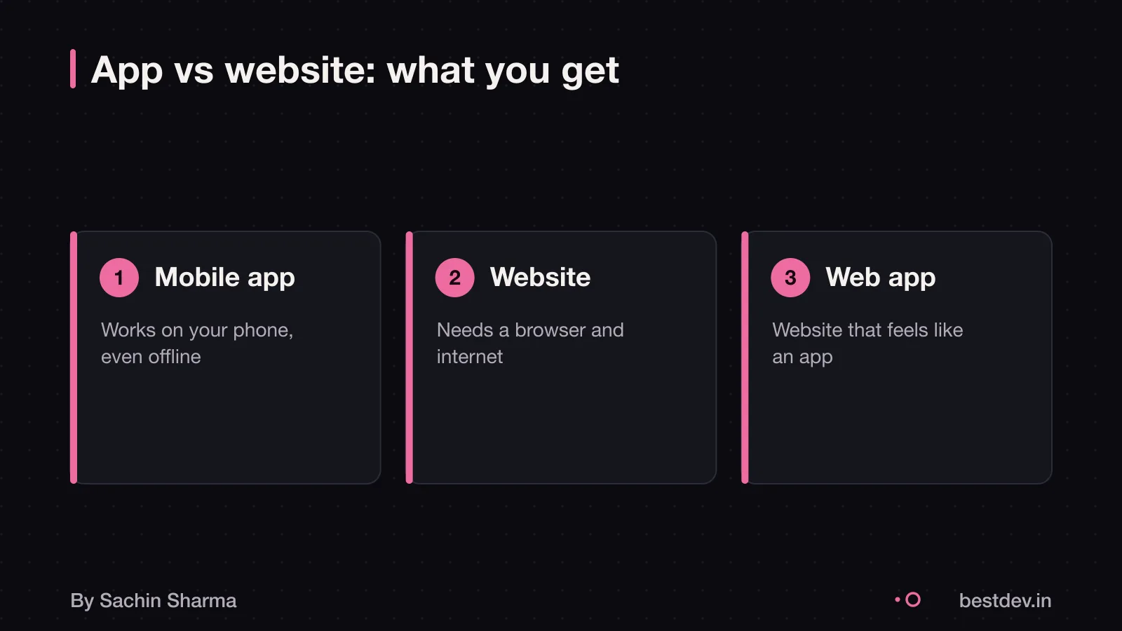 Mobile app works offline on phone, website needs browser and internet.
