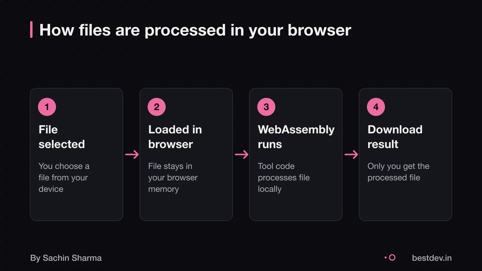 Diagram showing file processed locally in browser with WebAssembly