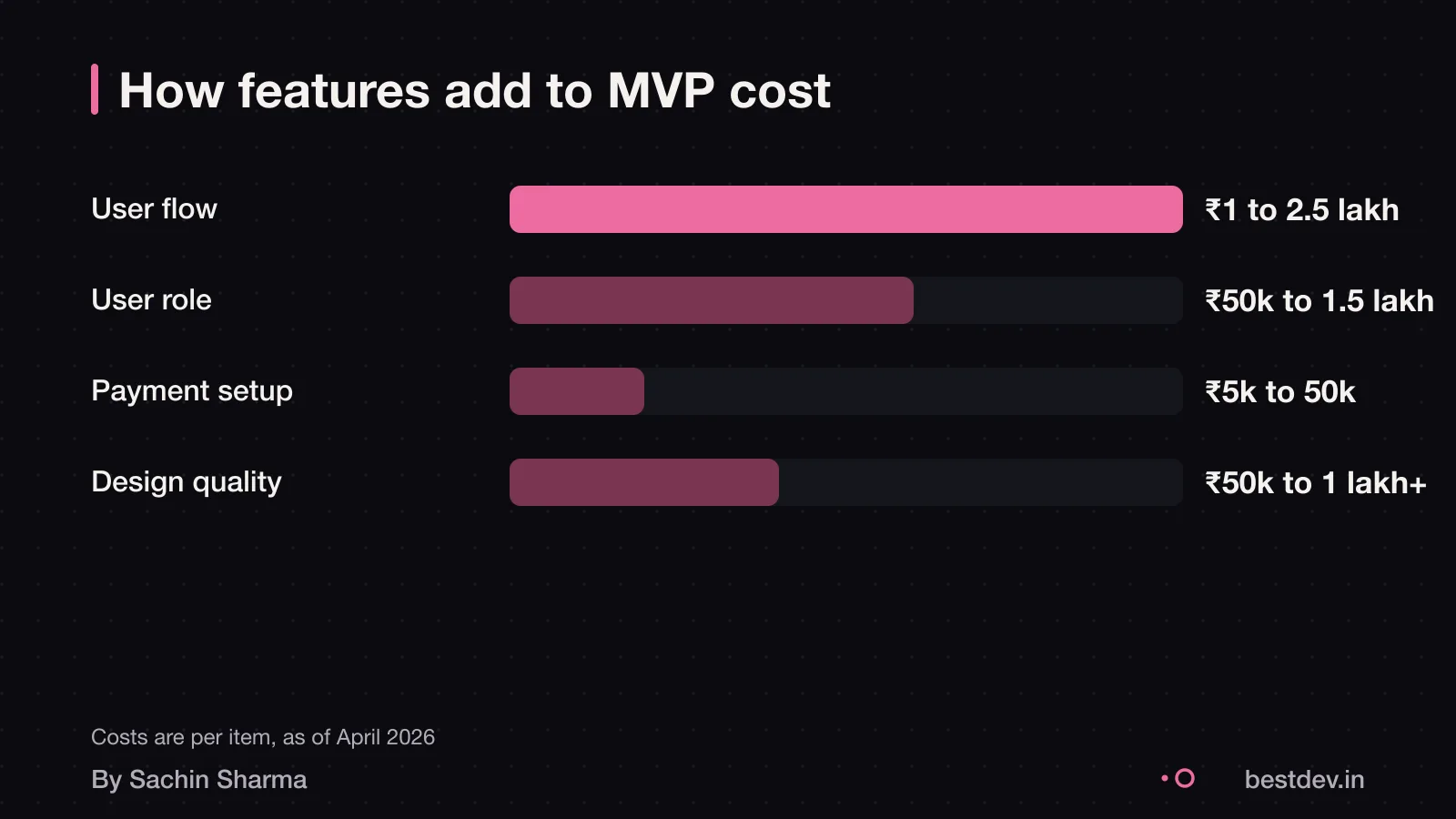 Four cost drivers for an MVP: user flows, user roles, third-party integrations, design quality