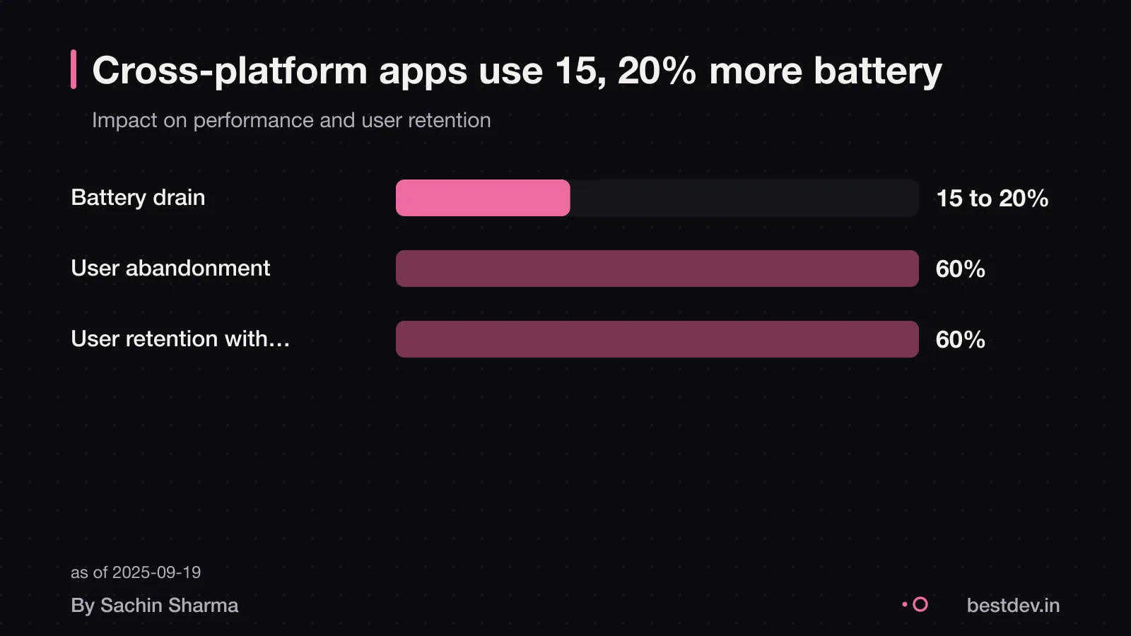 Cross-platform apps use more battery and may lose users
