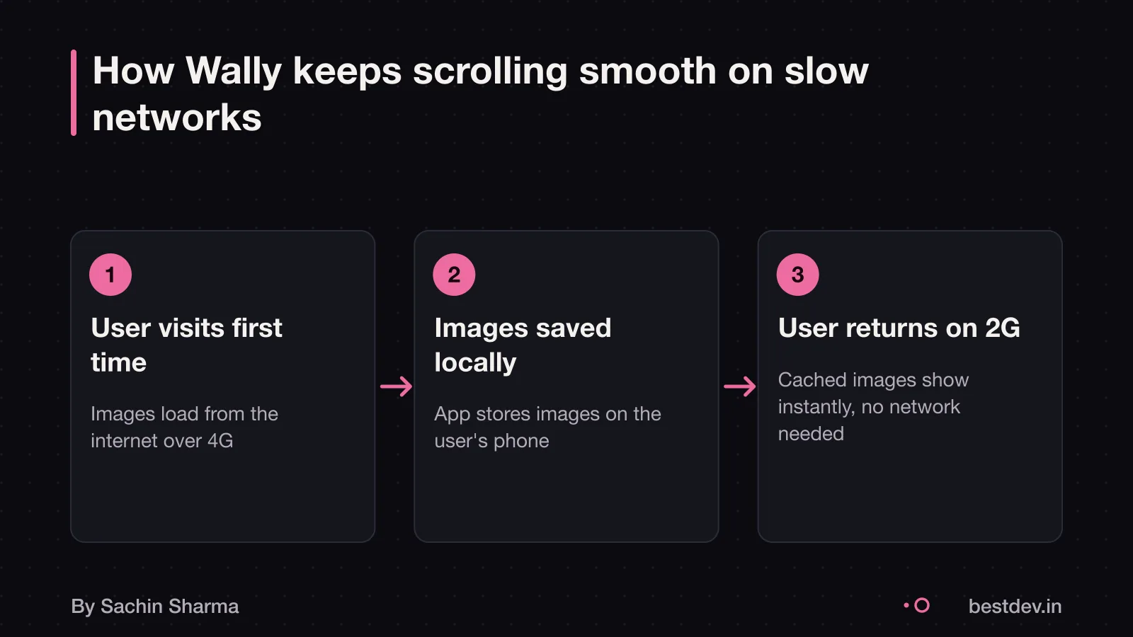 Flow diagram showing Wally's image caching process